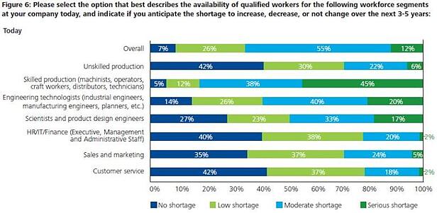 The Manufacturing Institute Skills Gap Graph